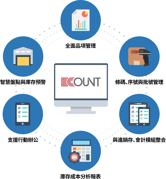 億看ERP提供全面的庫存管理功能，包含品項管理、報表分析、條碼掃描、智慧盤點與安全庫存預警，並與進銷存、會計模組整合，助企業提升庫存效率與精準度。